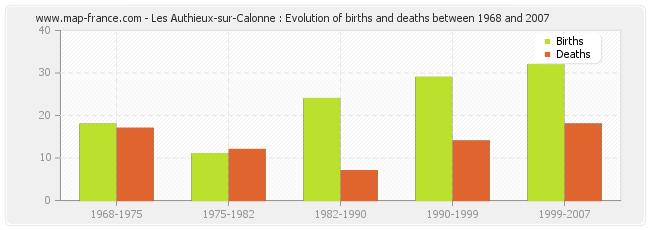 Les Authieux-sur-Calonne : Evolution of births and deaths between 1968 and 2007